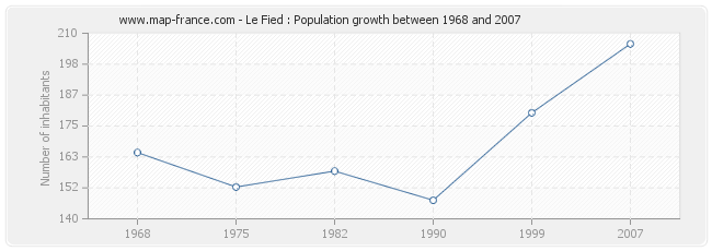 Population Le Fied